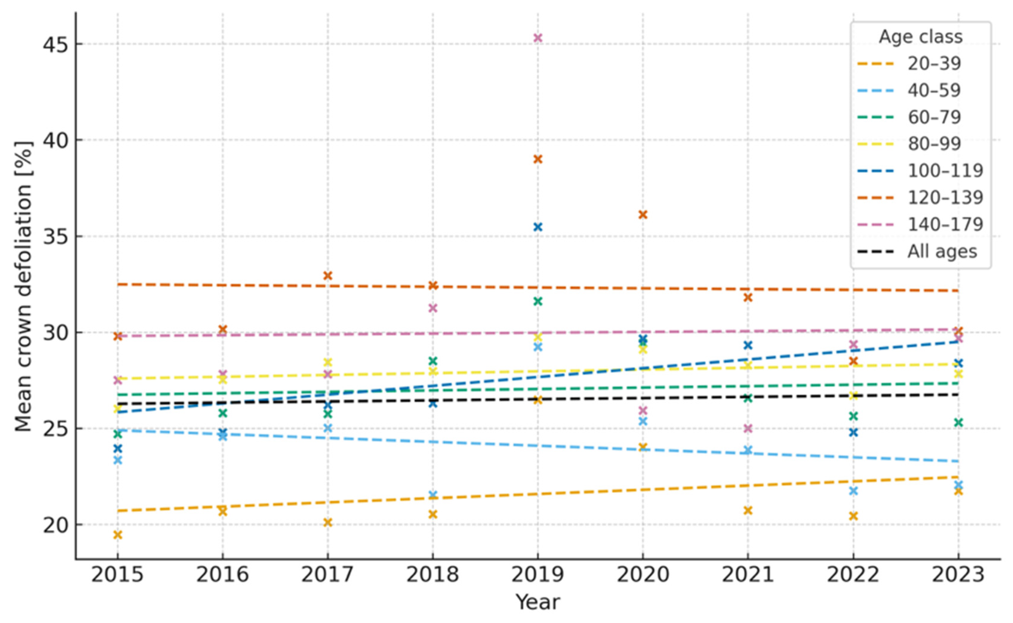 Forests 16 01807 g004 Forests 16 01807 g004