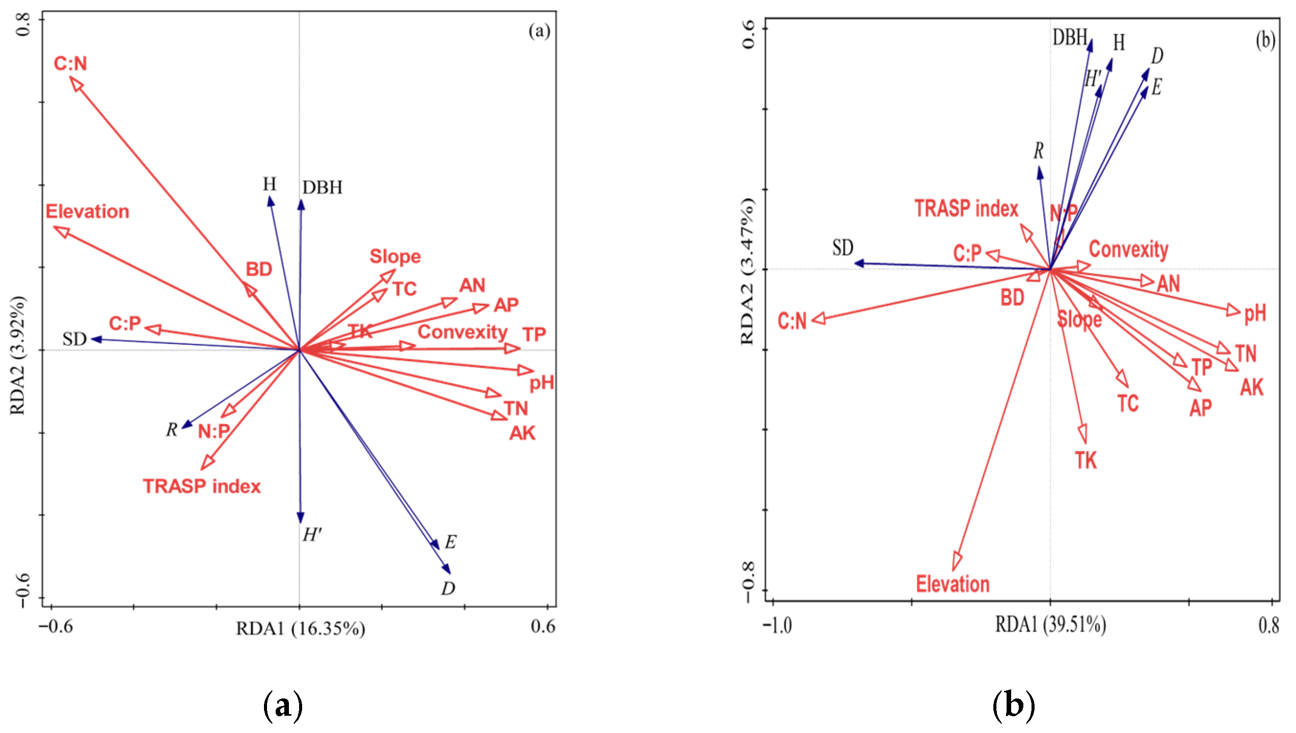 Forests 16 01837 g003