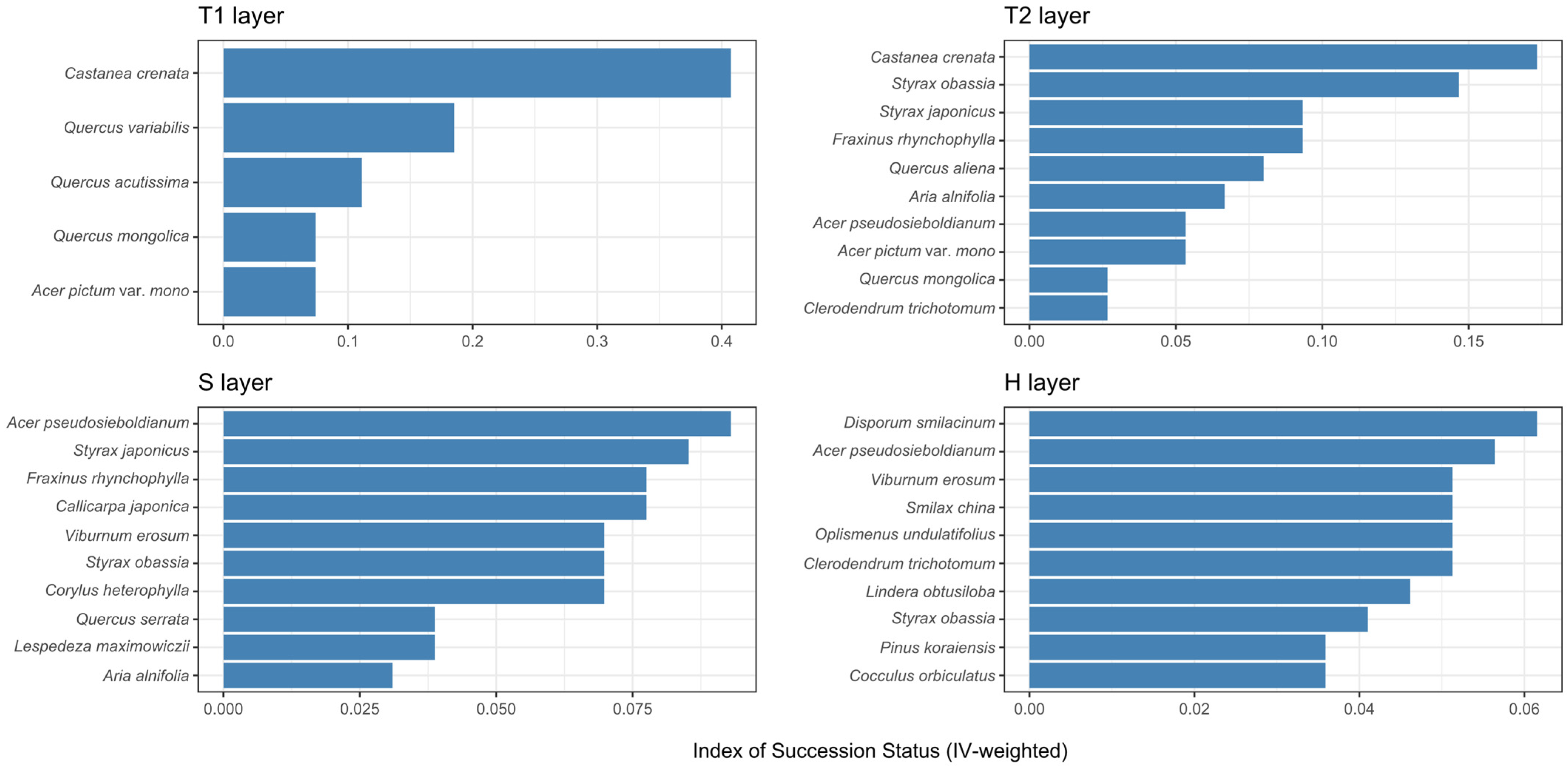 Forests 16 01840 g005