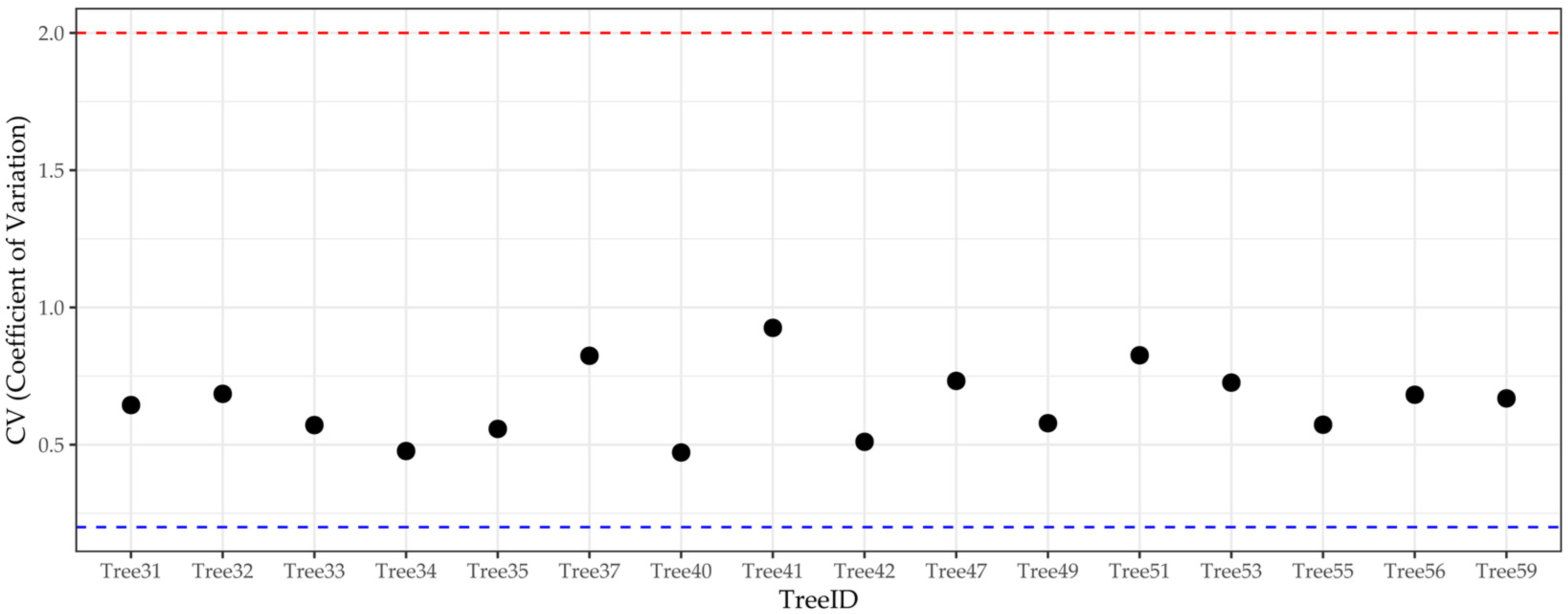Forests 16 01840 g006
