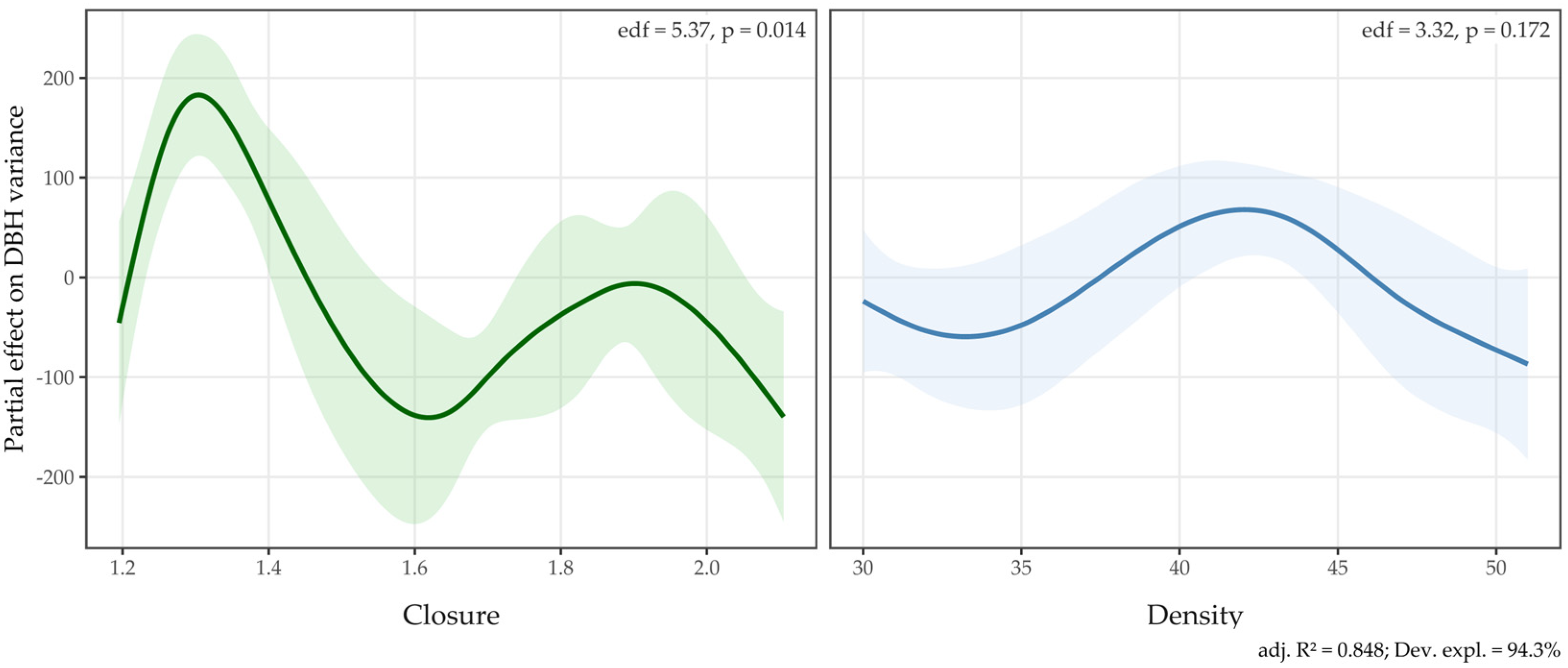 Forests 16 01840 g010