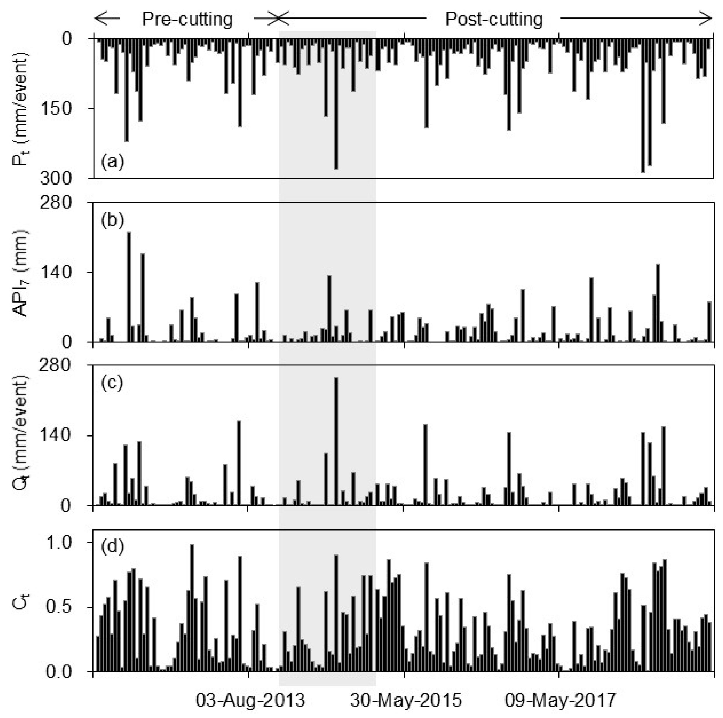 Forests 16 01851 g004