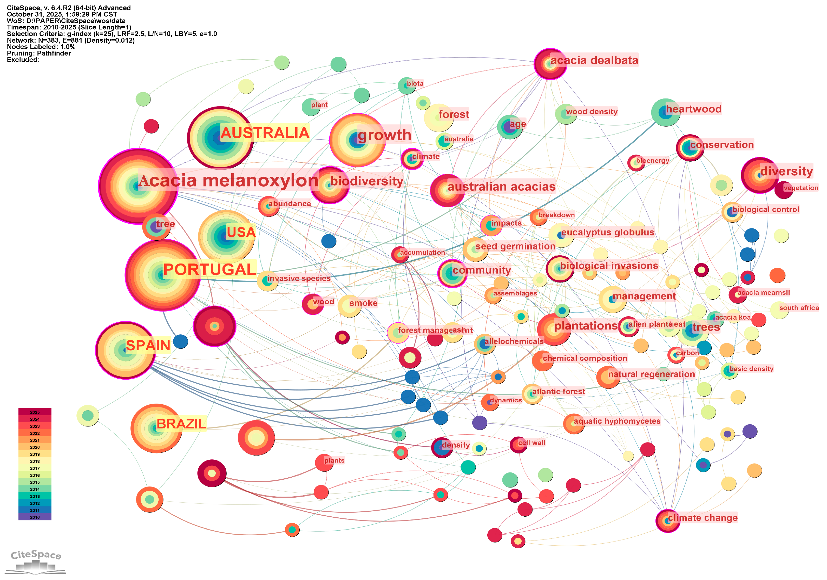Forests 17 00065 g005