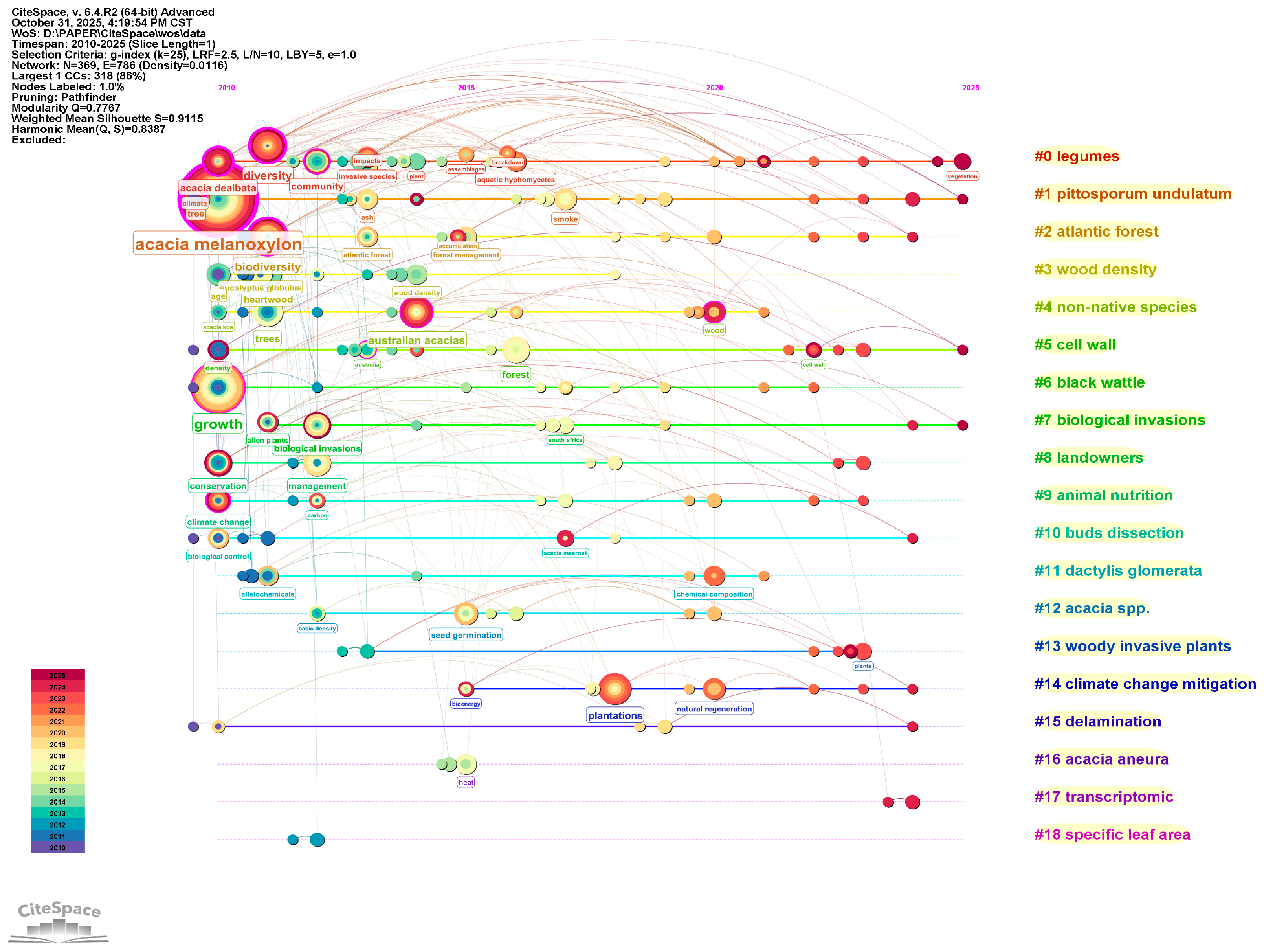 Forests 17 00065 g006