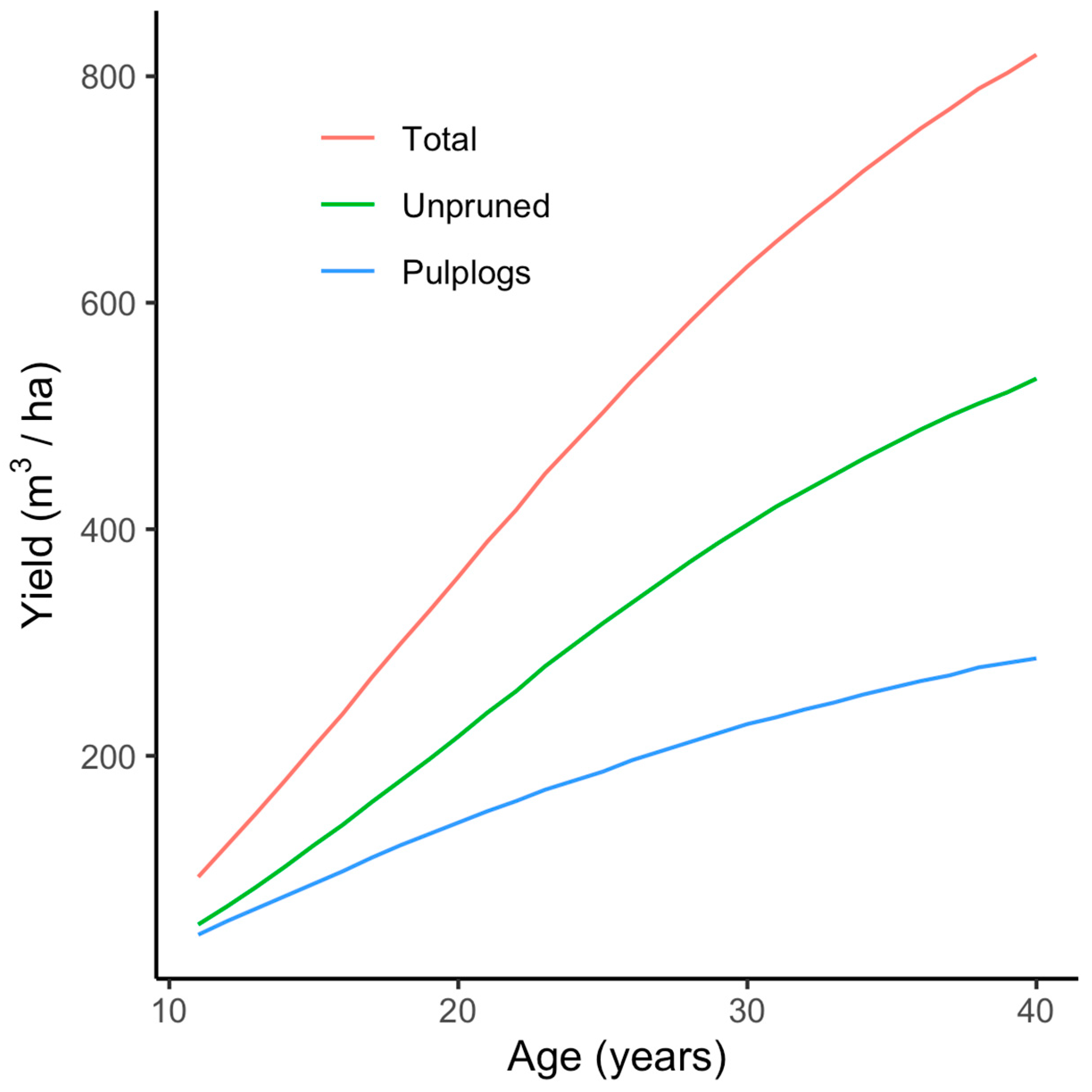 Forests 17 00170 g005