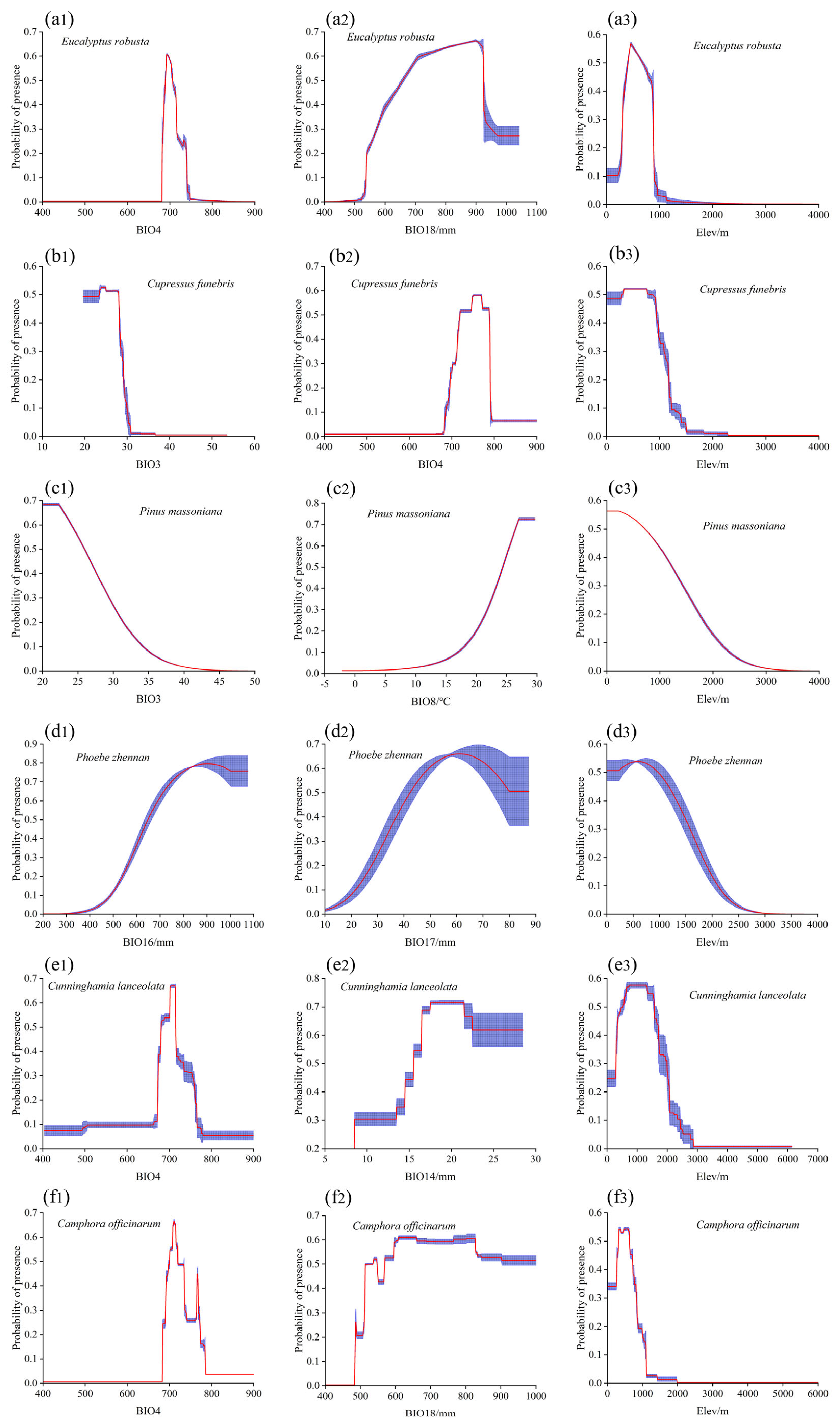 Using the Integration of Bioclimatic, Topographic, Soil, and