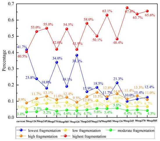 Global Warming Drives Adaptive Distribution Dynamics and Habitat