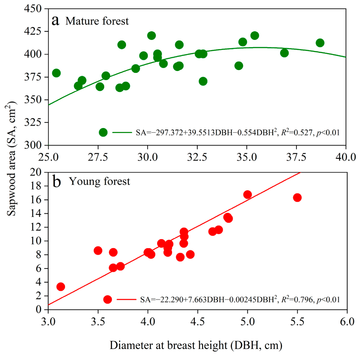 Forests 17 01010 g003