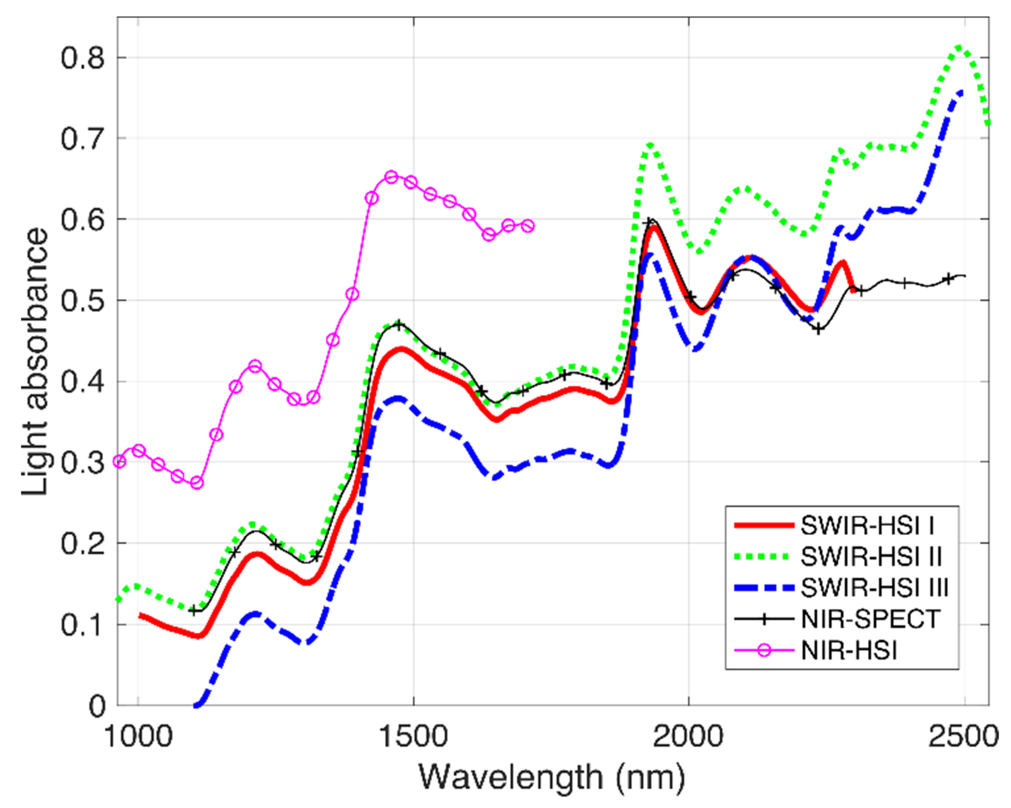 SNAPSHOT SWIR 16 bands hyperspectral camera