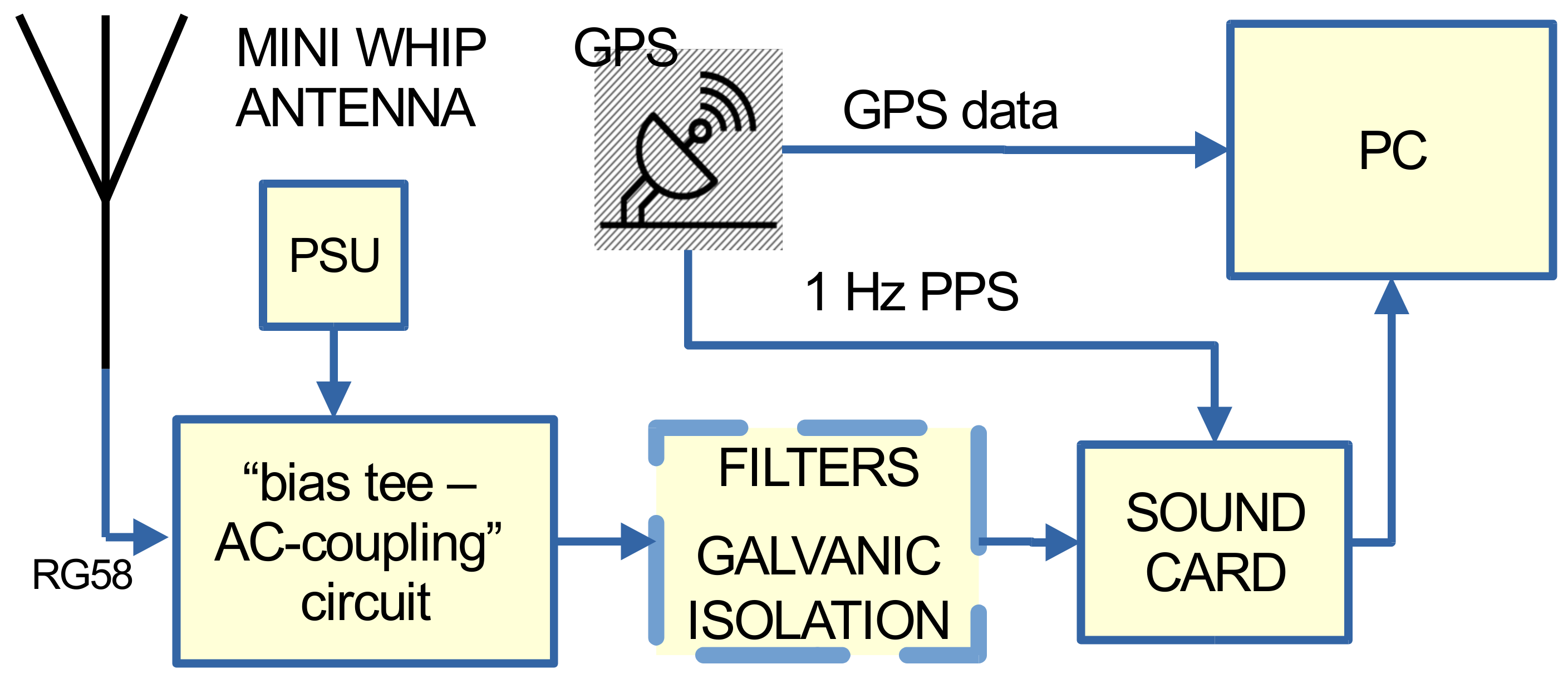 Foundations Free Full-Text An Amateur-Radio-Based Open-Source (HW/SW) VLF/LF Receiver for Lower Ionosphere Monitoring, Examples of Identified Perturbations