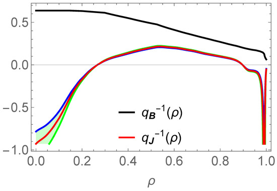 Cross-Analysis of Magnetic and Current Density Field