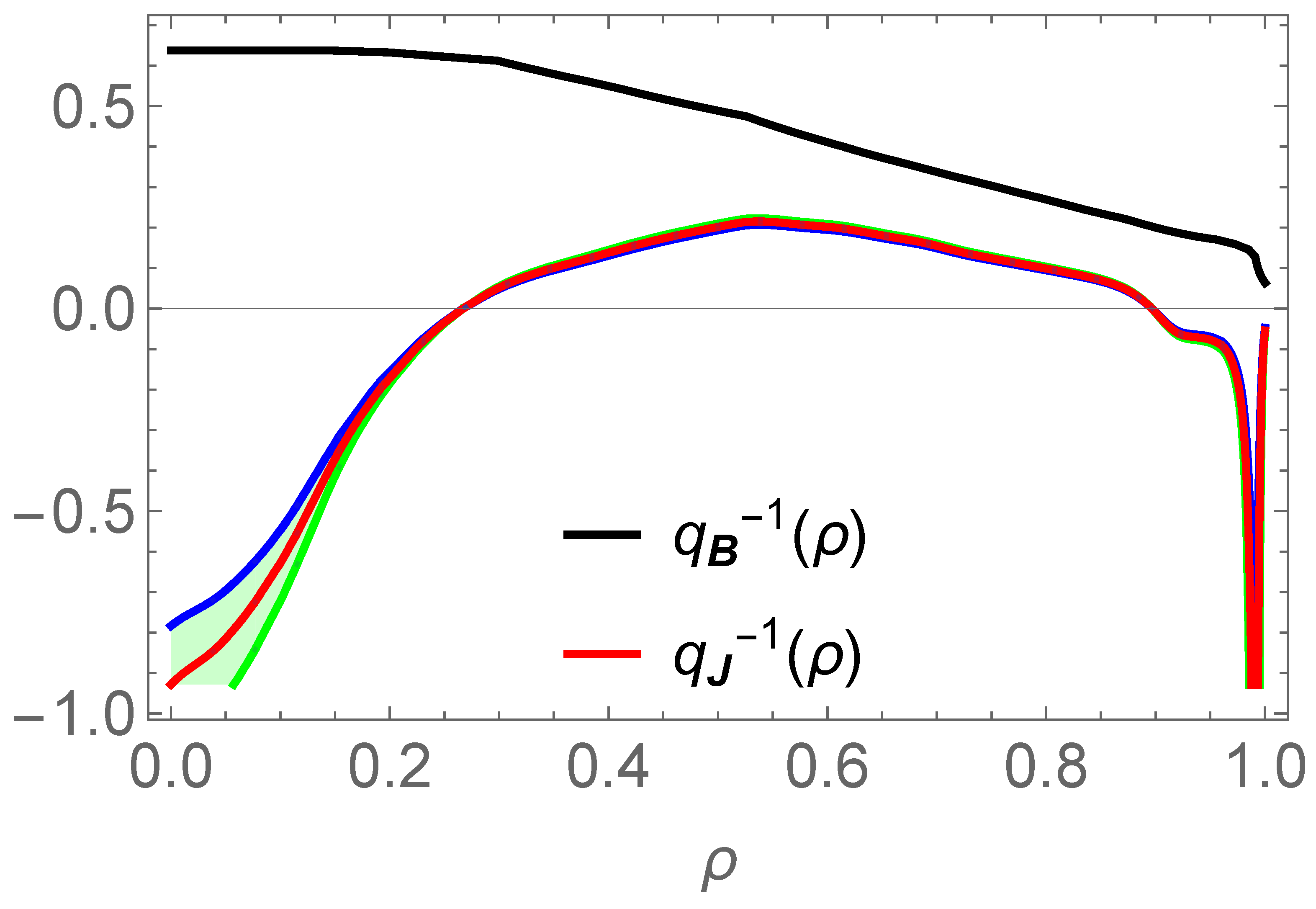 Cross-Analysis of Magnetic and Current Density Field