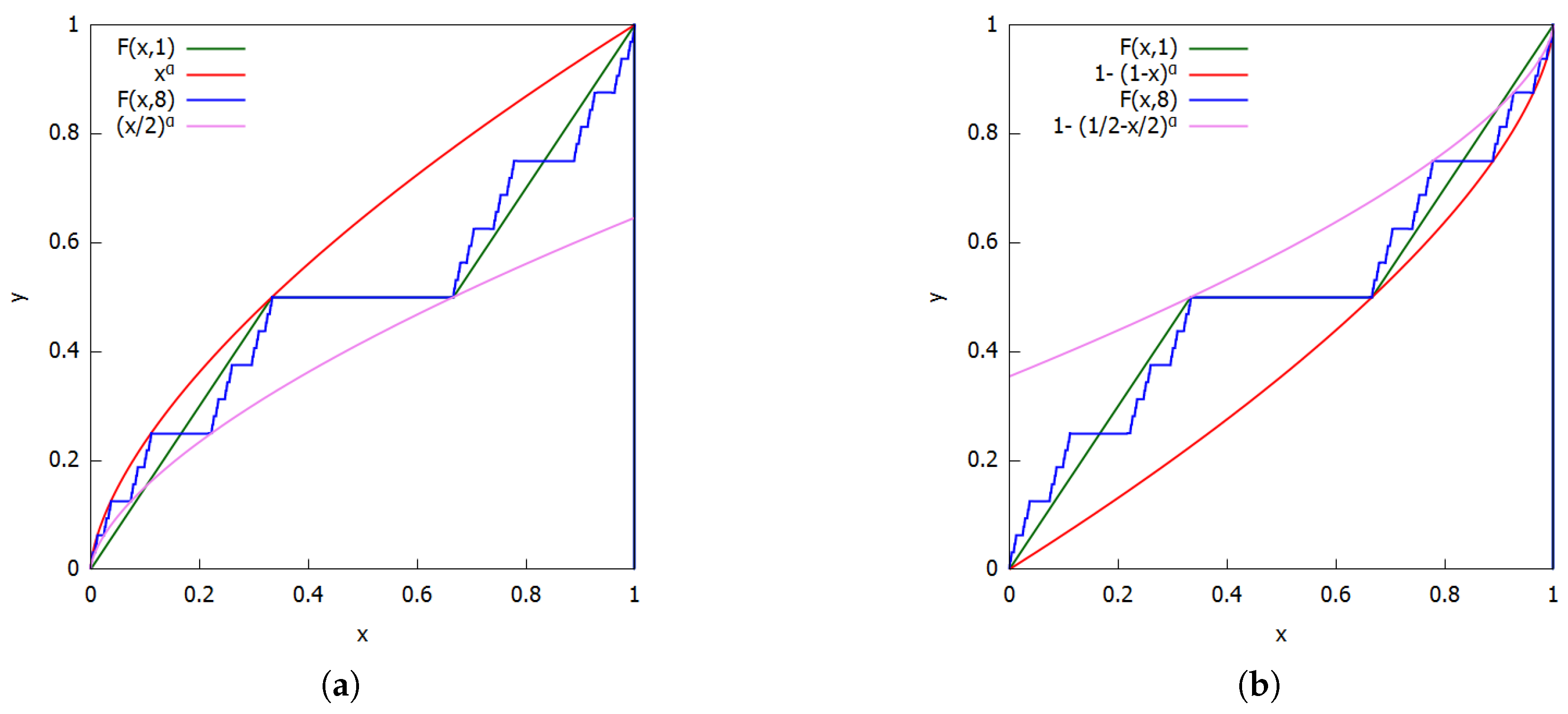 F Is Integrable But F 2 Is Not Integrable