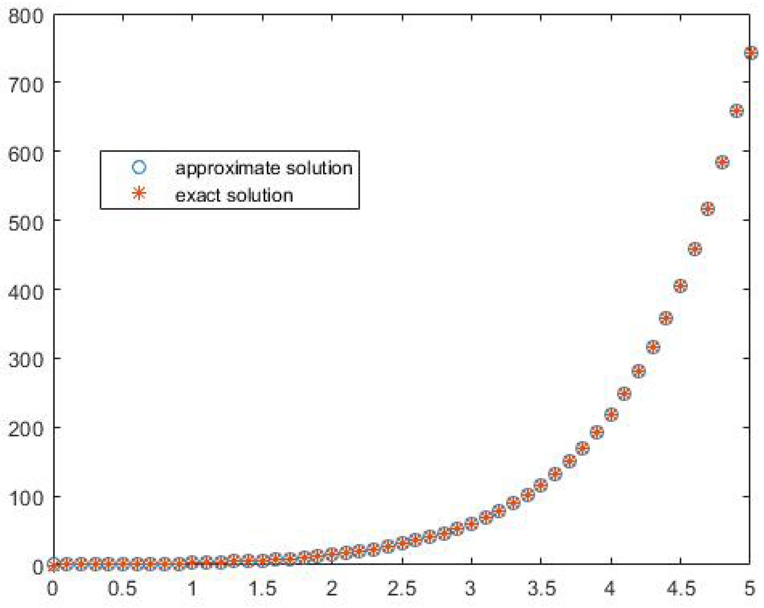Fractal Fract Free Full-text Numerical Solutions Of Fractional Differential Equations By Using Laplace Transformation Method And Quadrature Rule Html