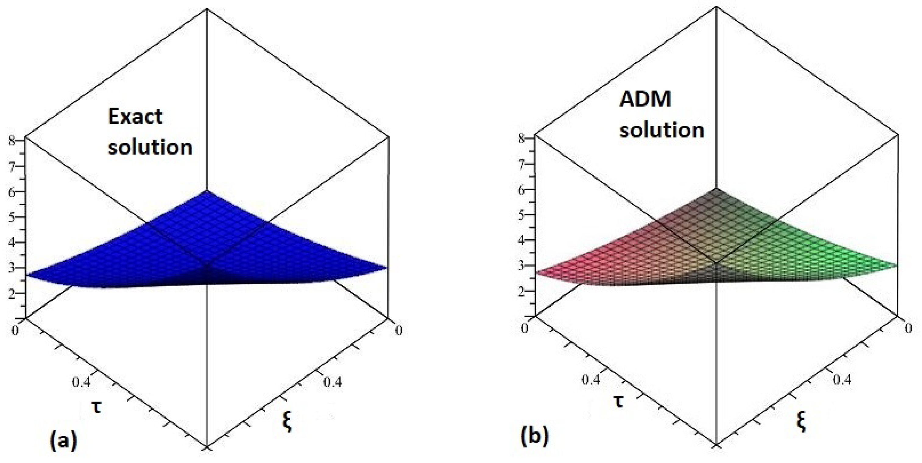 Fractalfract 05 00206 g005