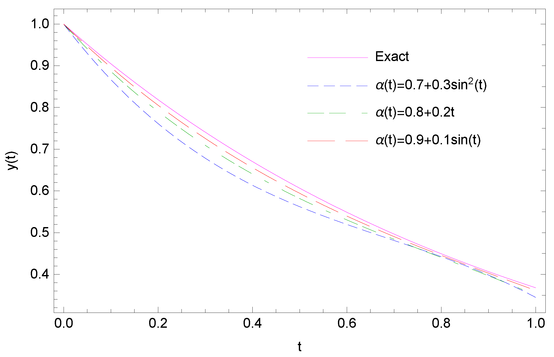 Fractalfract 05 00219 g004