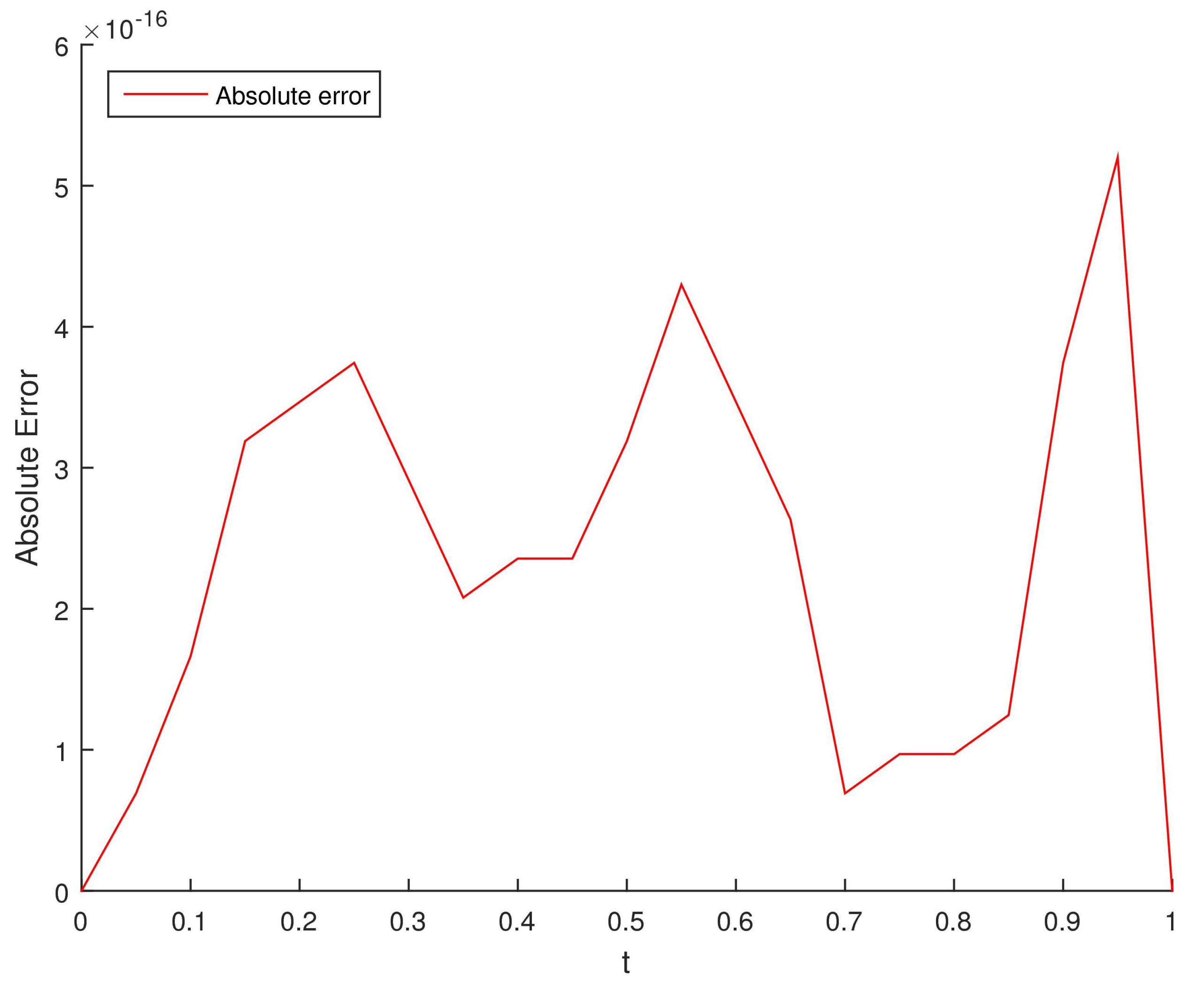 Fractalfract 06 00010 g005 550