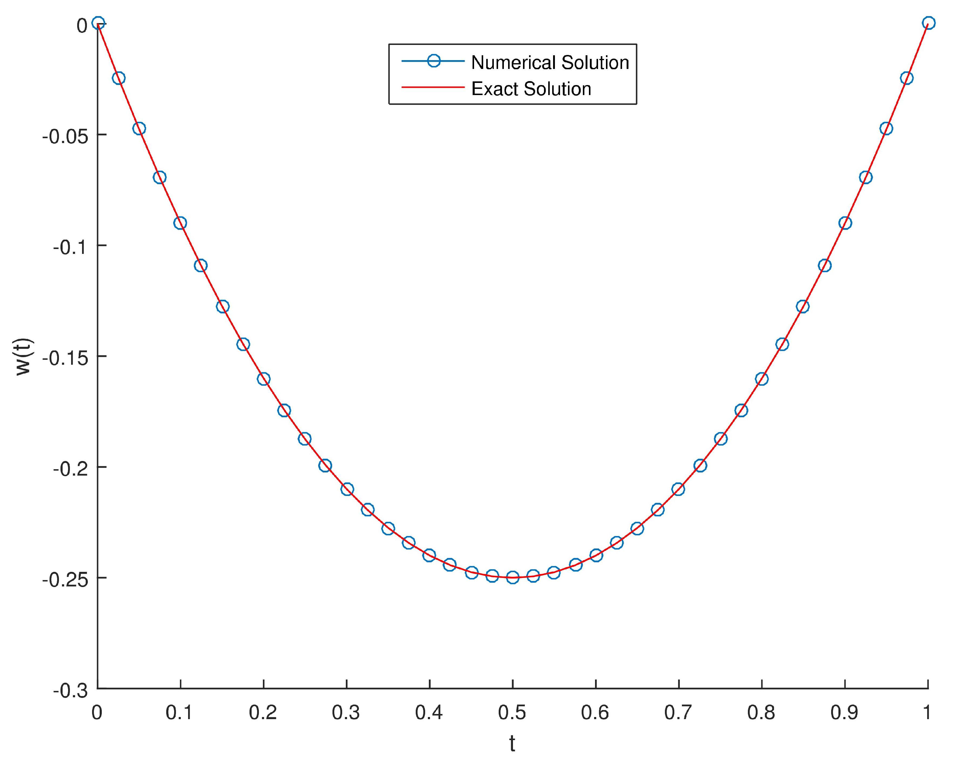 Fractalfract 06 00010 g006 550