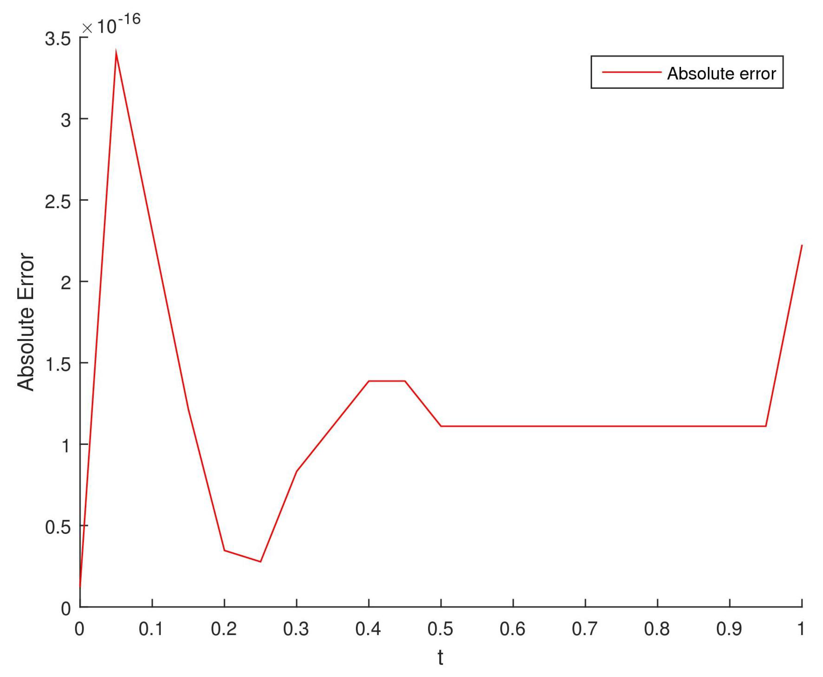 Fractalfract 06 00010 g010 550