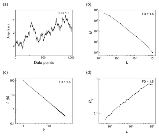 Fractal Fract Free Full Text Fractal Analysis On Surface Topography Of Thin Films A Review Html