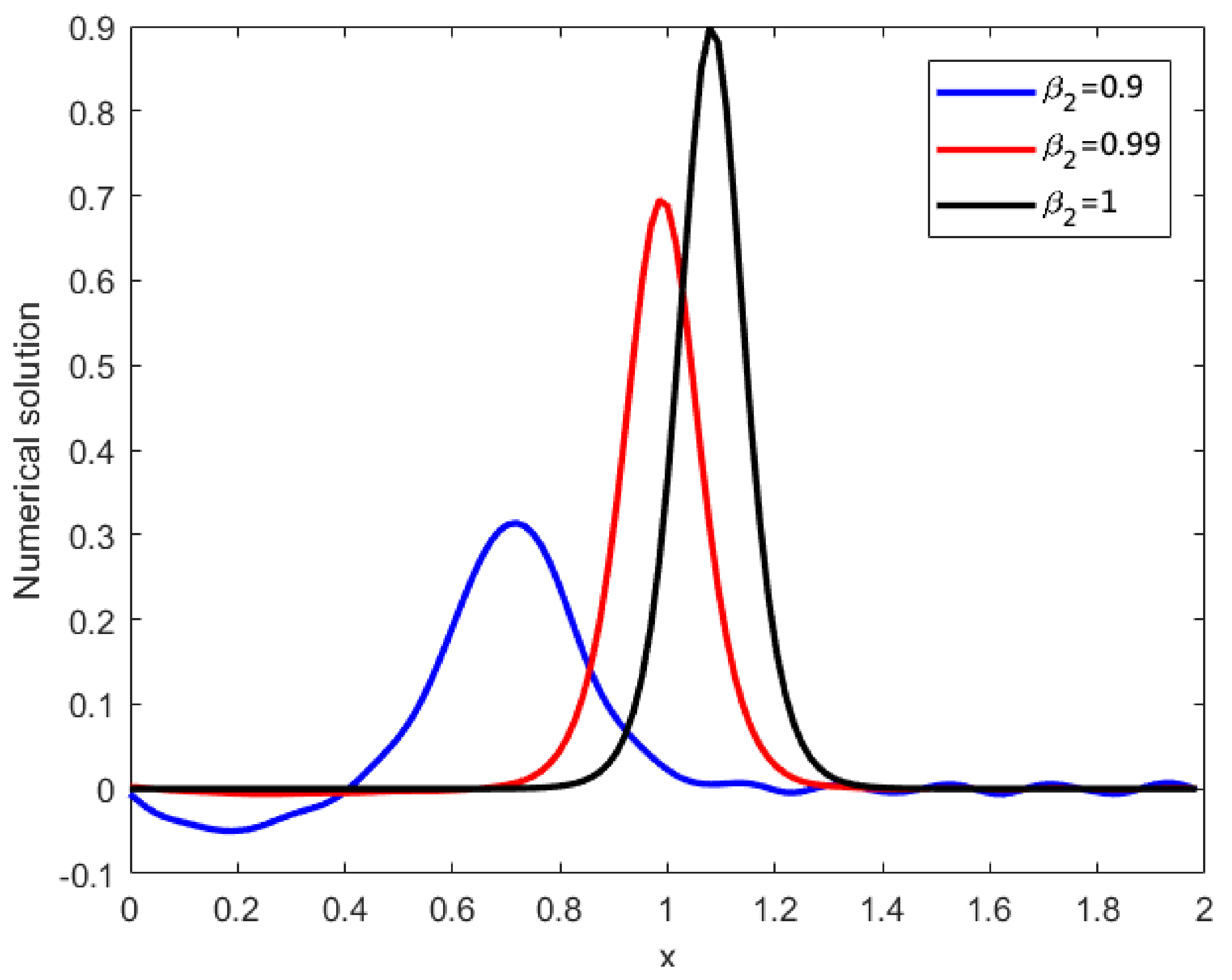 Fractalfract 06 00207 g006 550