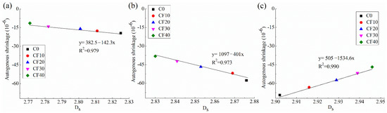 Effects of Fly Ash Dosage on Shrinkage, Crack Resistance and Fractal ...