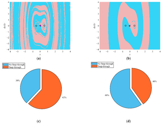 The Nonlinear Dynamics Characteristics and Snap-Through of