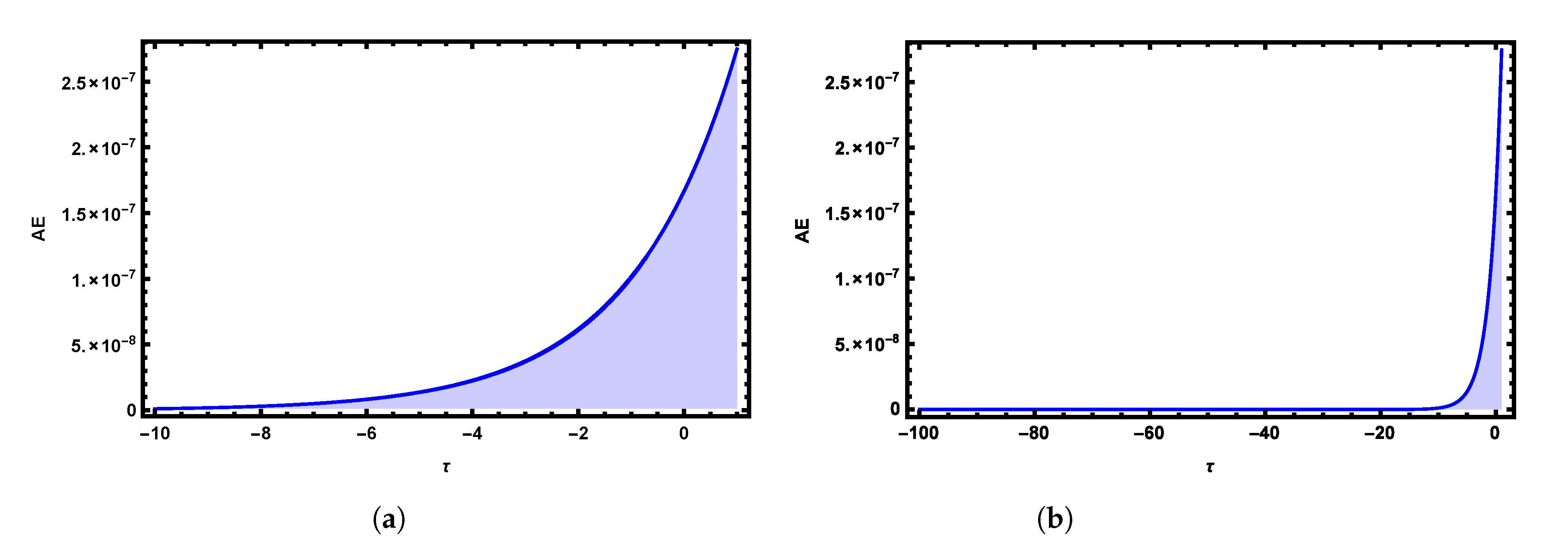 New Numerical Approach of Solving Highly Nonlinear New Numerical Approach of Solving Highly Nonlinear