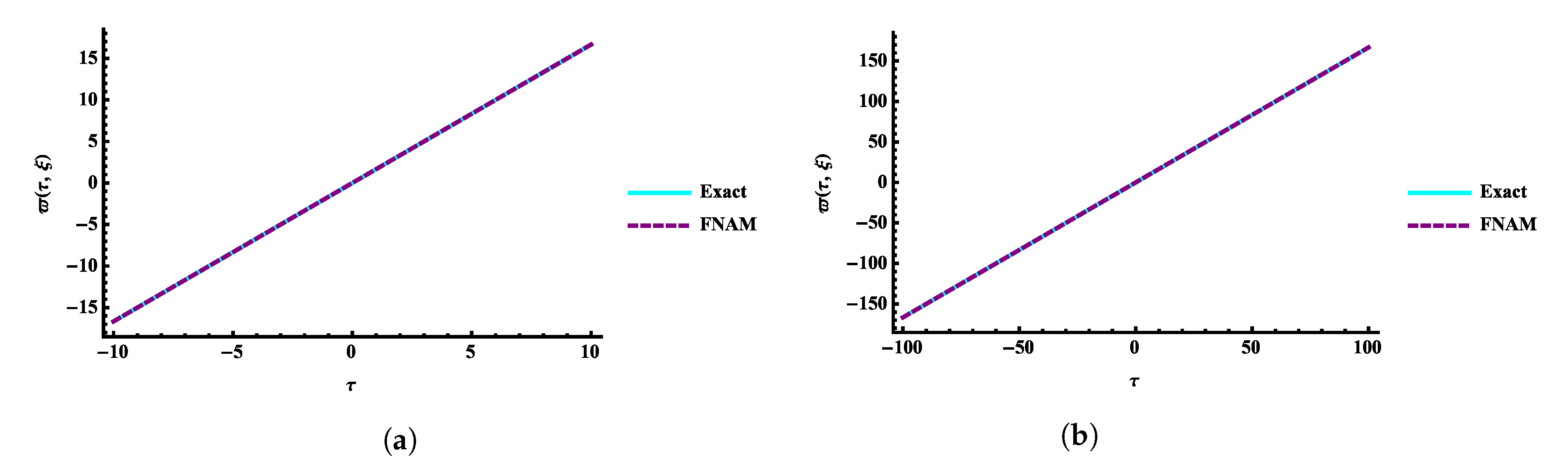 New Numerical Approach of Solving Highly Nonlinear New Numerical Approach of Solving Highly Nonlinear