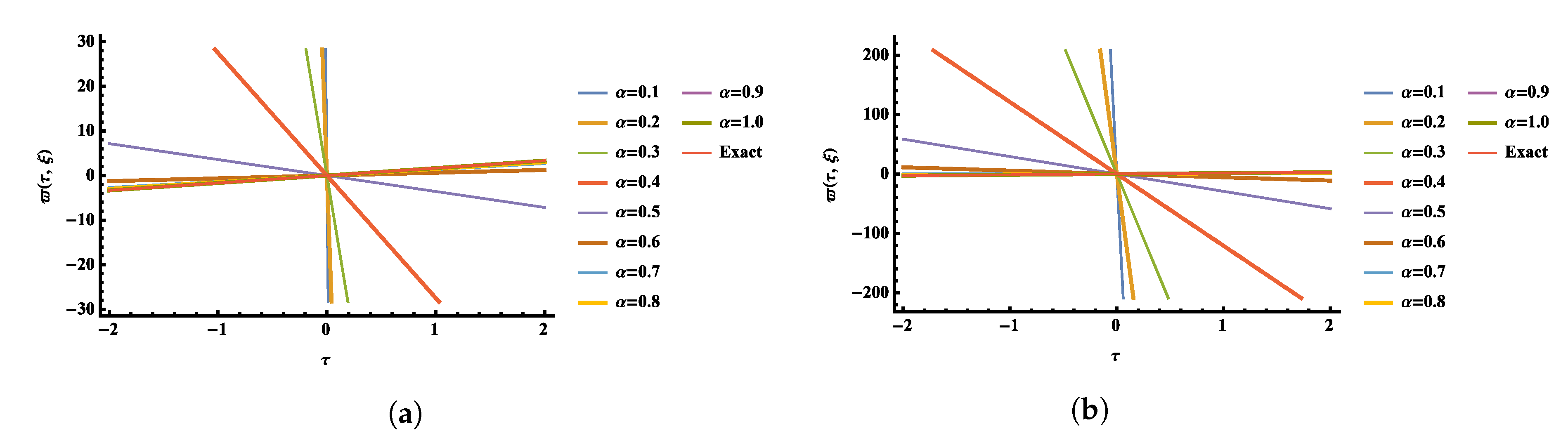 New Numerical Approach of Solving Highly Nonlinear New Numerical Approach of Solving Highly Nonlinear
