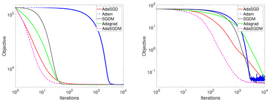 Adaptive Stochastic Gradient Descent Method for Convex and Non-Convex ...