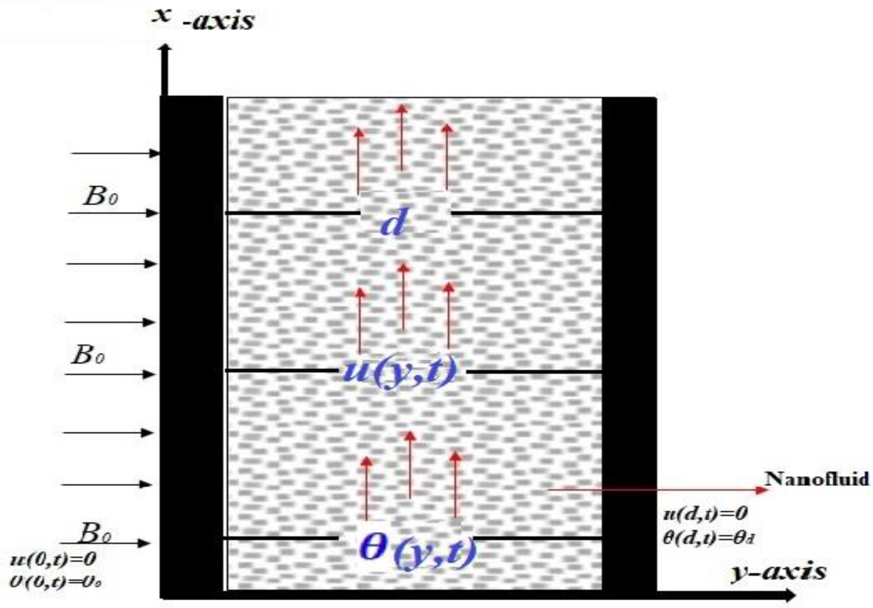 Fractal Fract | Free Full-Text | Magnetic Field, Variable Thermal ...