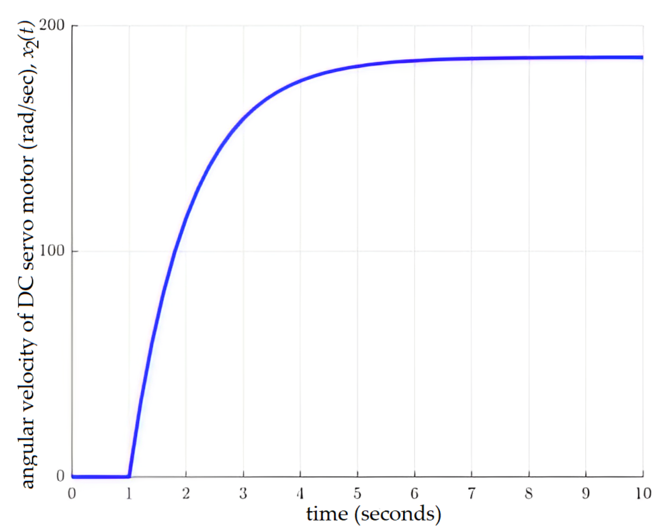 Fractal Fract | Free Full-Text | Fractional Transformation-Based Intelligent H-Infinity Controller of a Direct Current Servo Motor Fractal Fract | Free Full-Text | Fractional Transformation-Based Intelligent H-Infinity Controller of a Direct Current Servo Motor