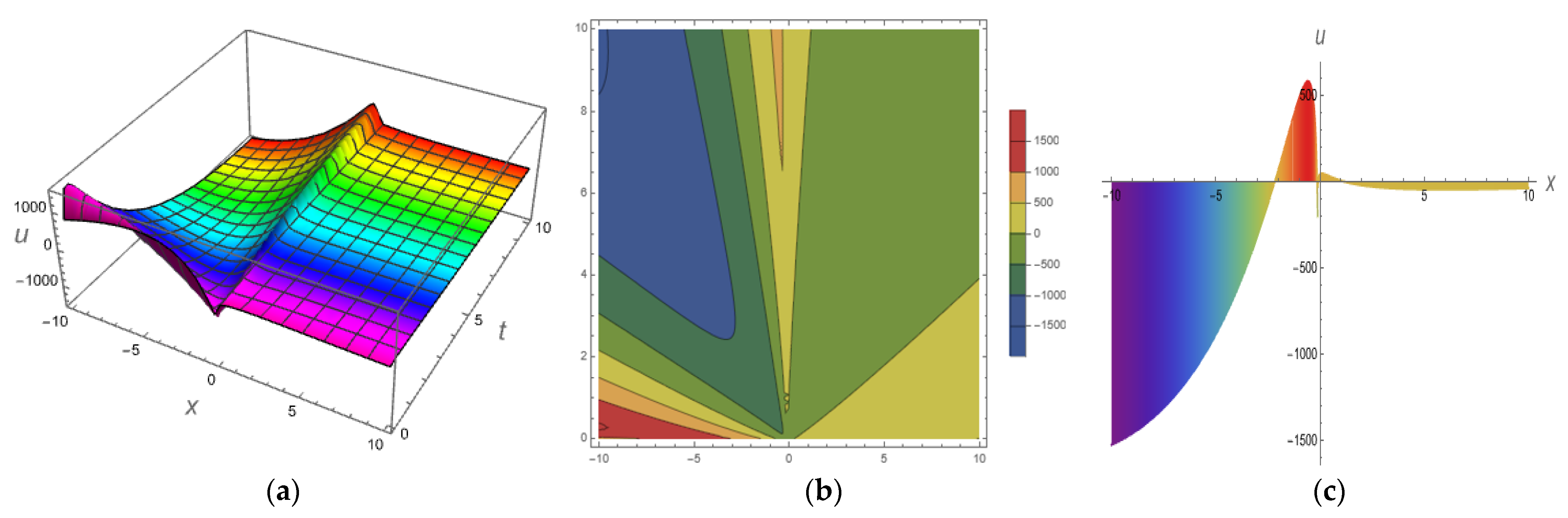 Fractalfract 07 00071 g003a Fractalfract 07 00071 g003a