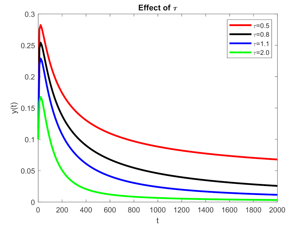 Fractalfract 07 00079 g003