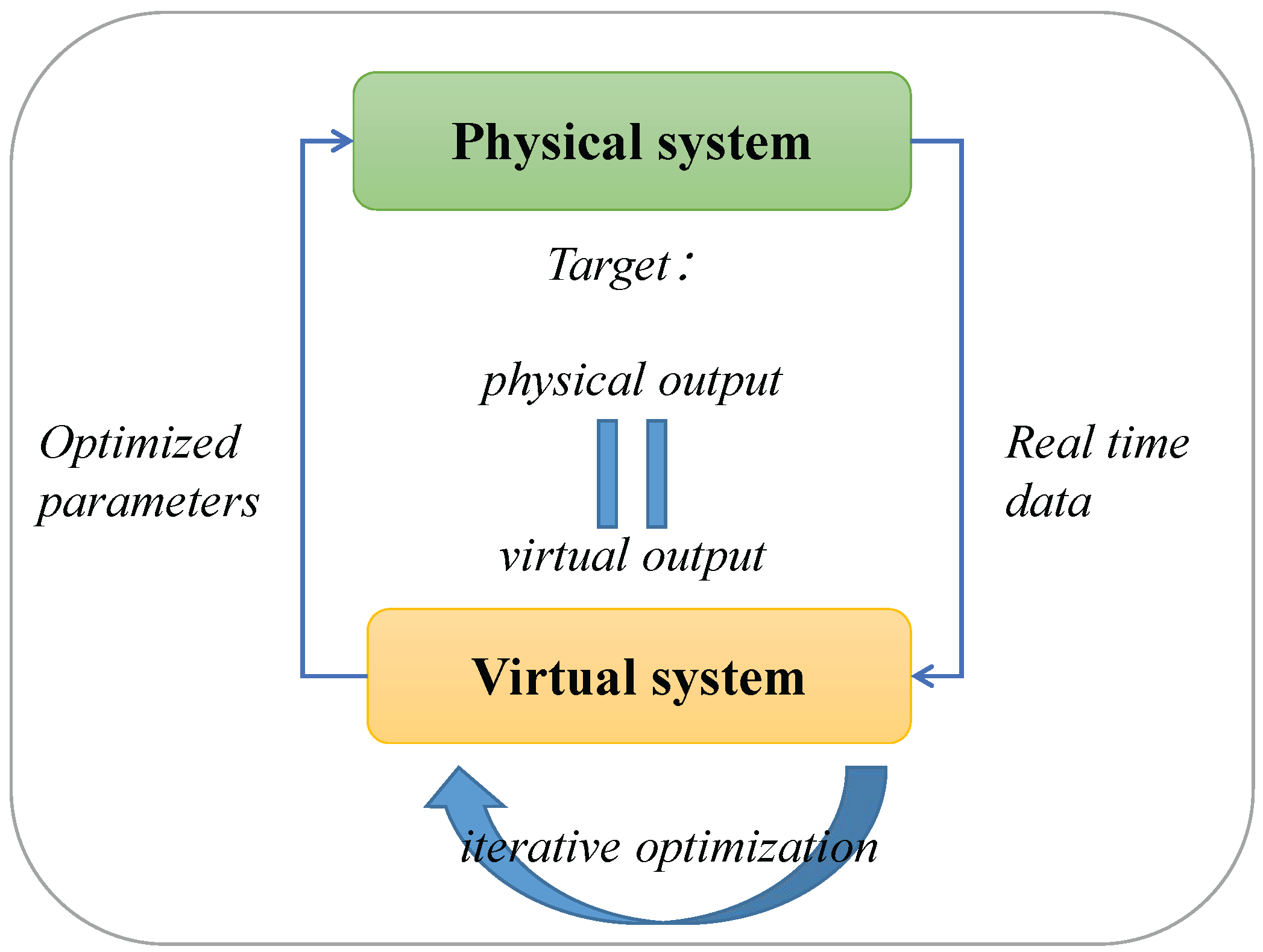 Digital-Twin-Based Real-Time Optimization for a Fractional Order ...