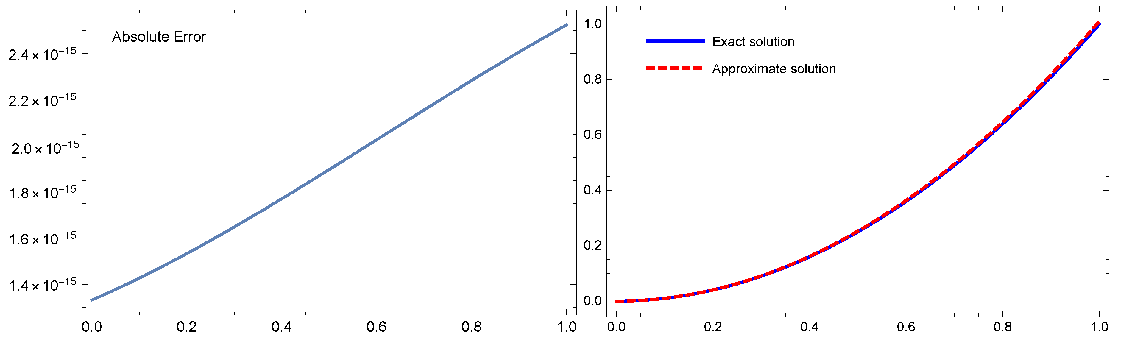 Fractalfract 07 00301 g002