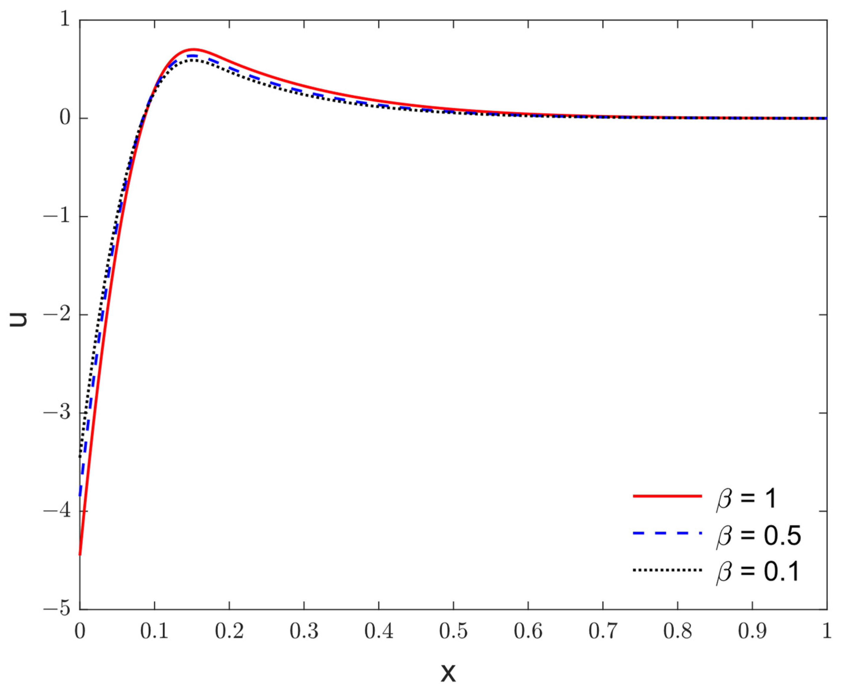 Fractalfract 07 00432 g005