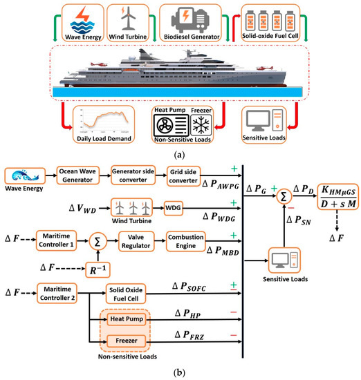 A New Load Frequency Control Technique for Hybrid Maritime Microgrids ...