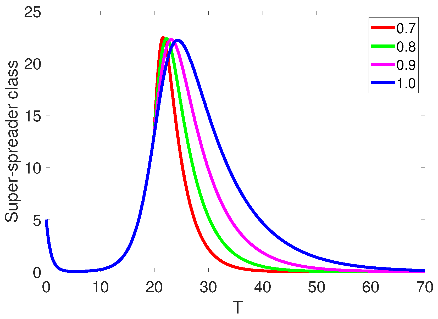 The Evolution of COVID-19 Transmission with Superspreaders Class