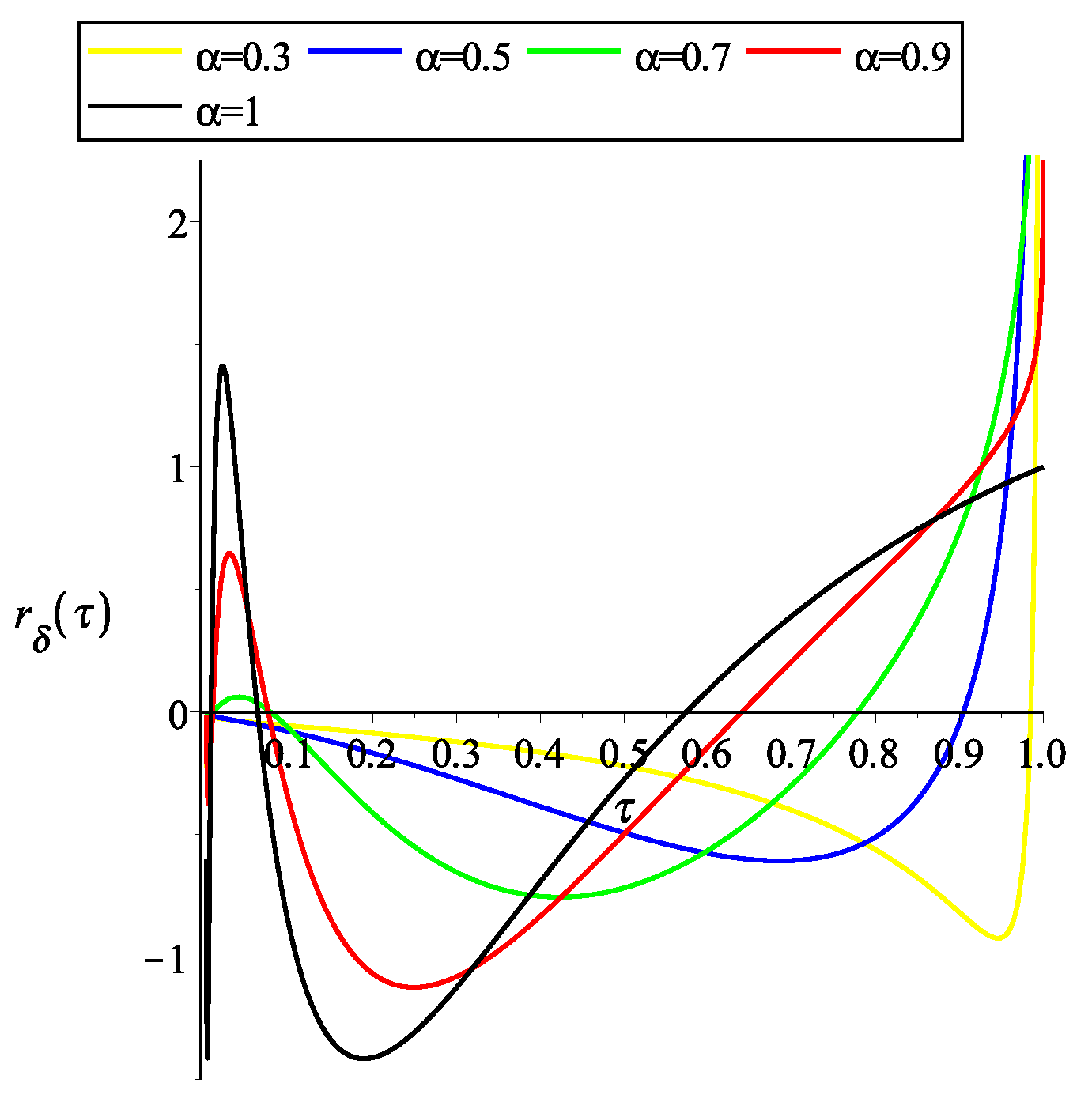 Fractalfract 07 00524 g007 Fractalfract 07 00524 g007