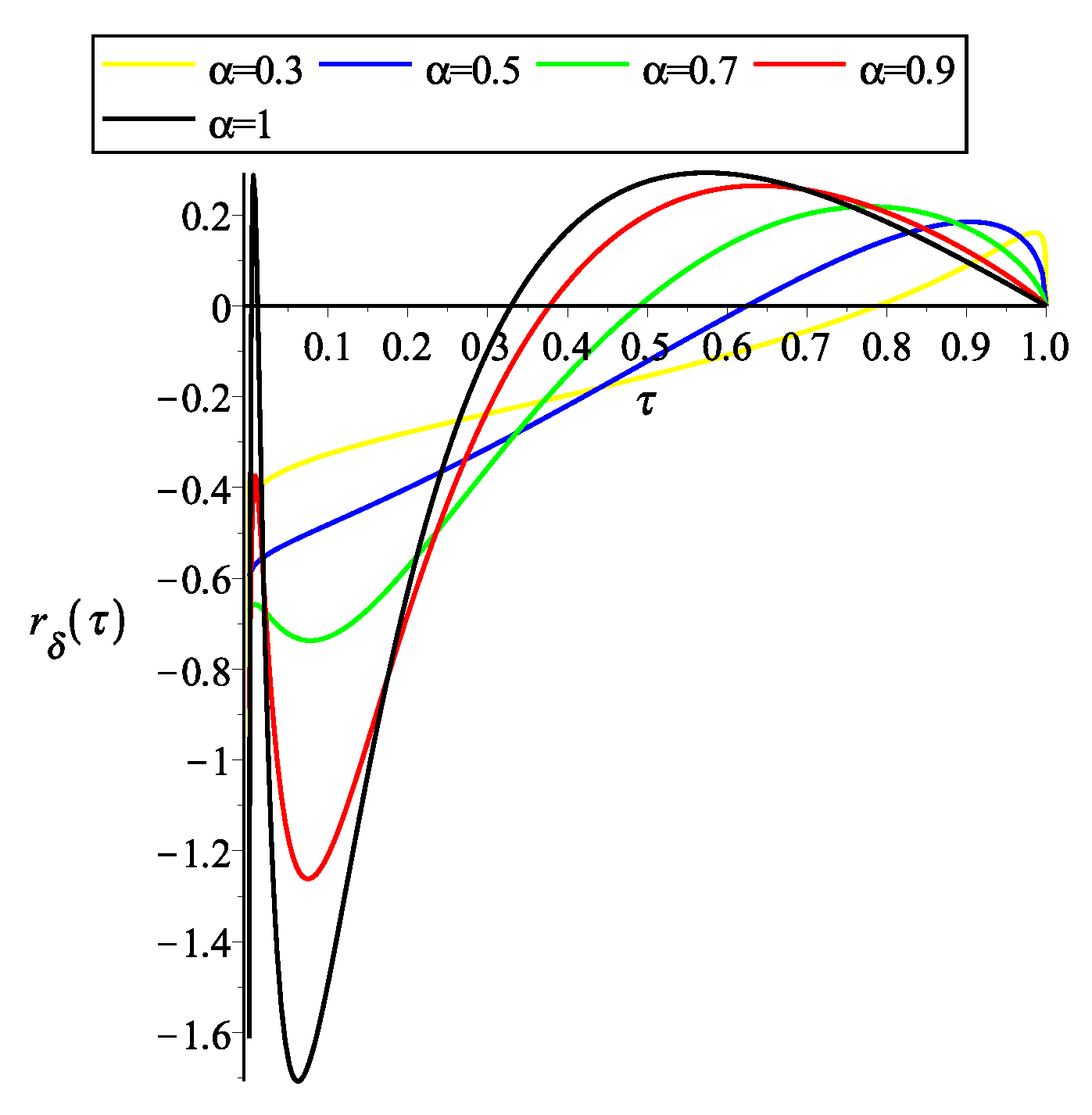 Fractalfract 07 00524 g008 Fractalfract 07 00524 g008