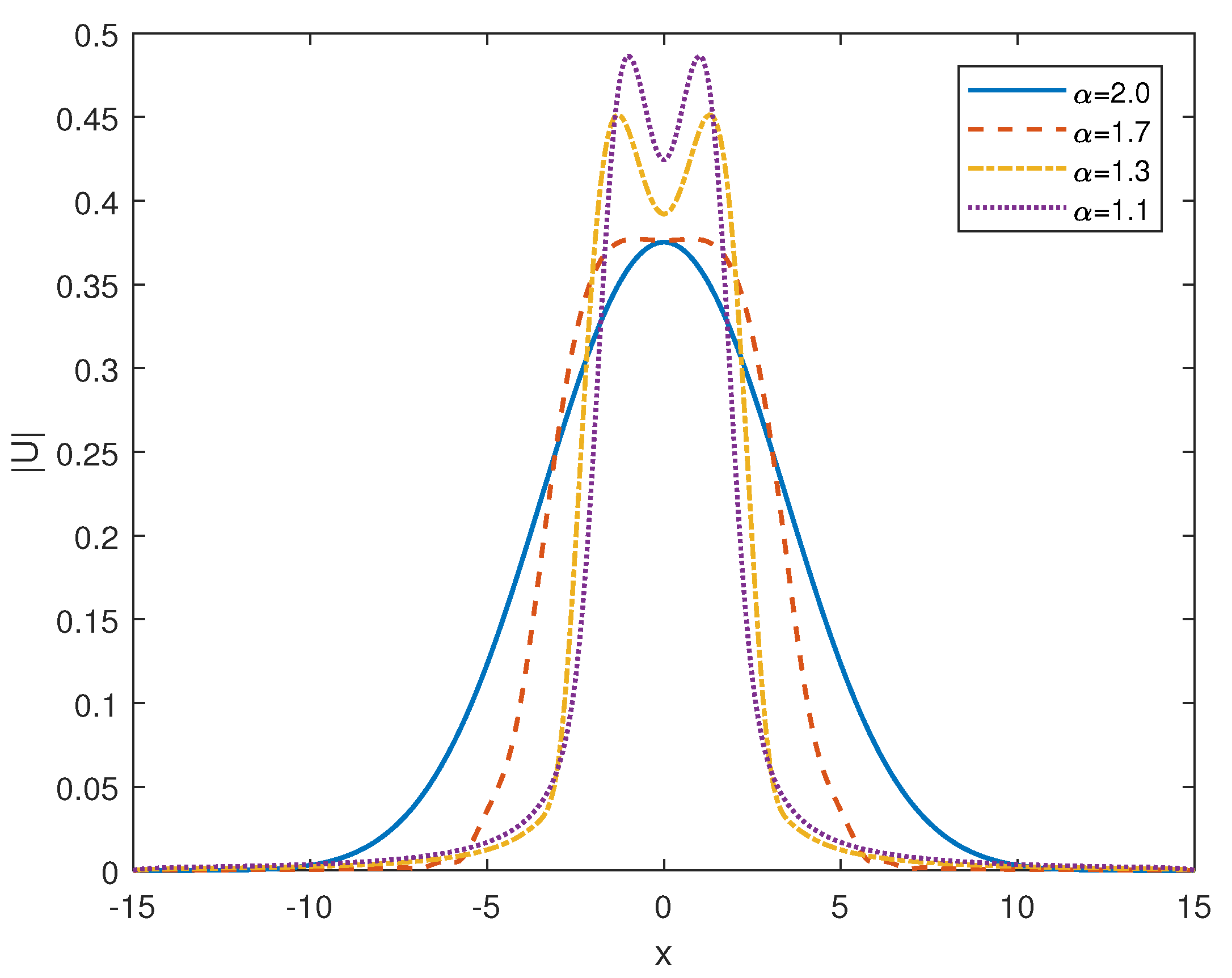 Double Modulus – Fractal Formulas