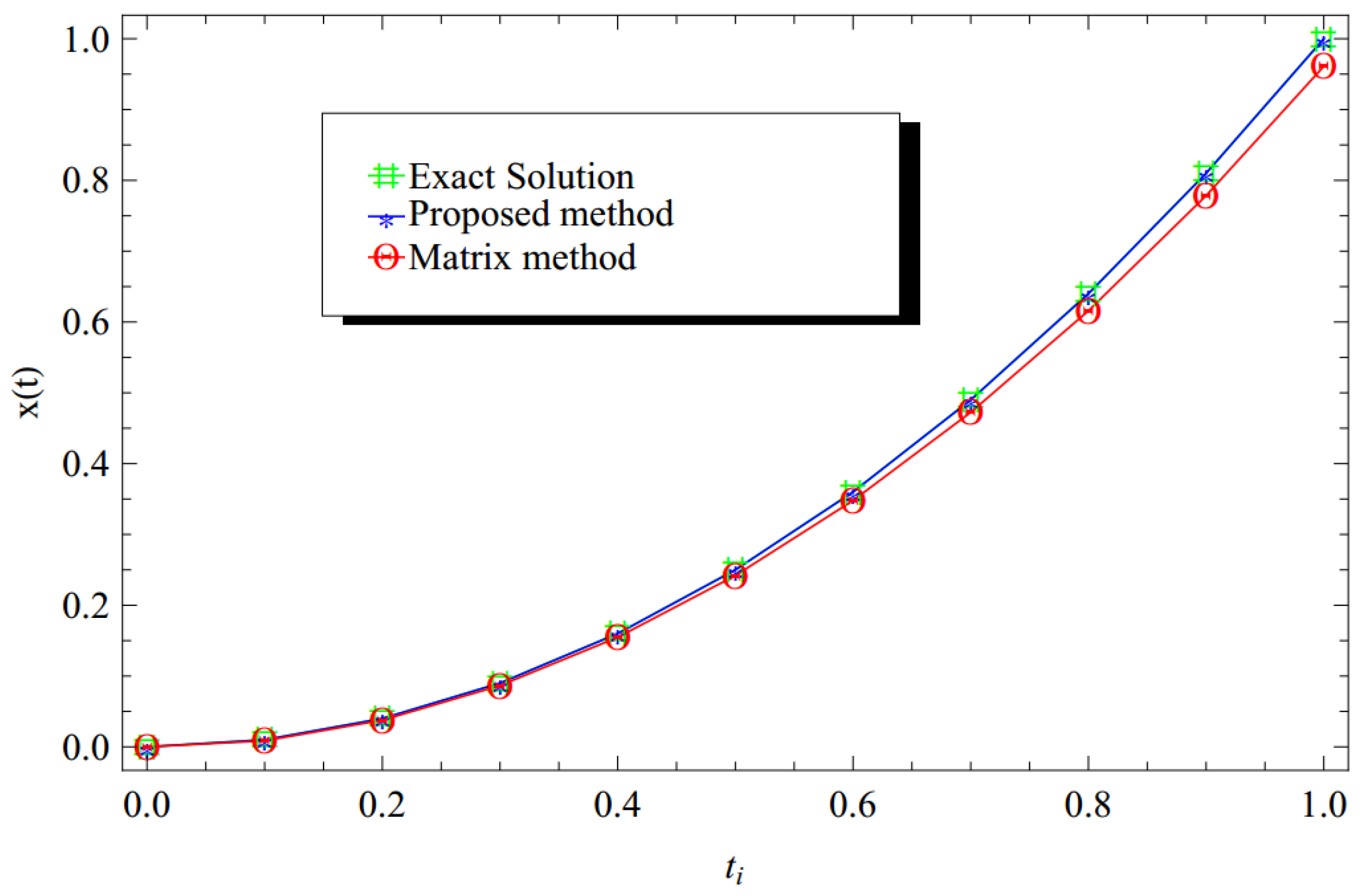A Numerical Technique Based on Bernoulli Wavelet Operational 