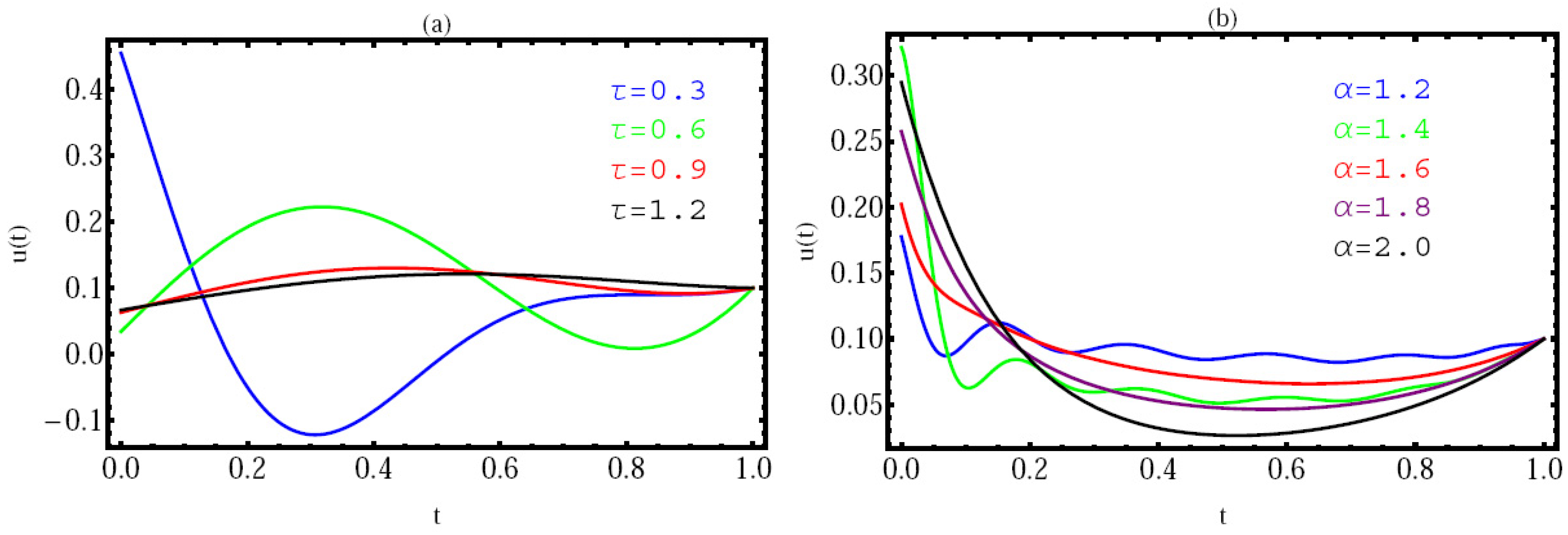 Fractalfract 07 00671 g005