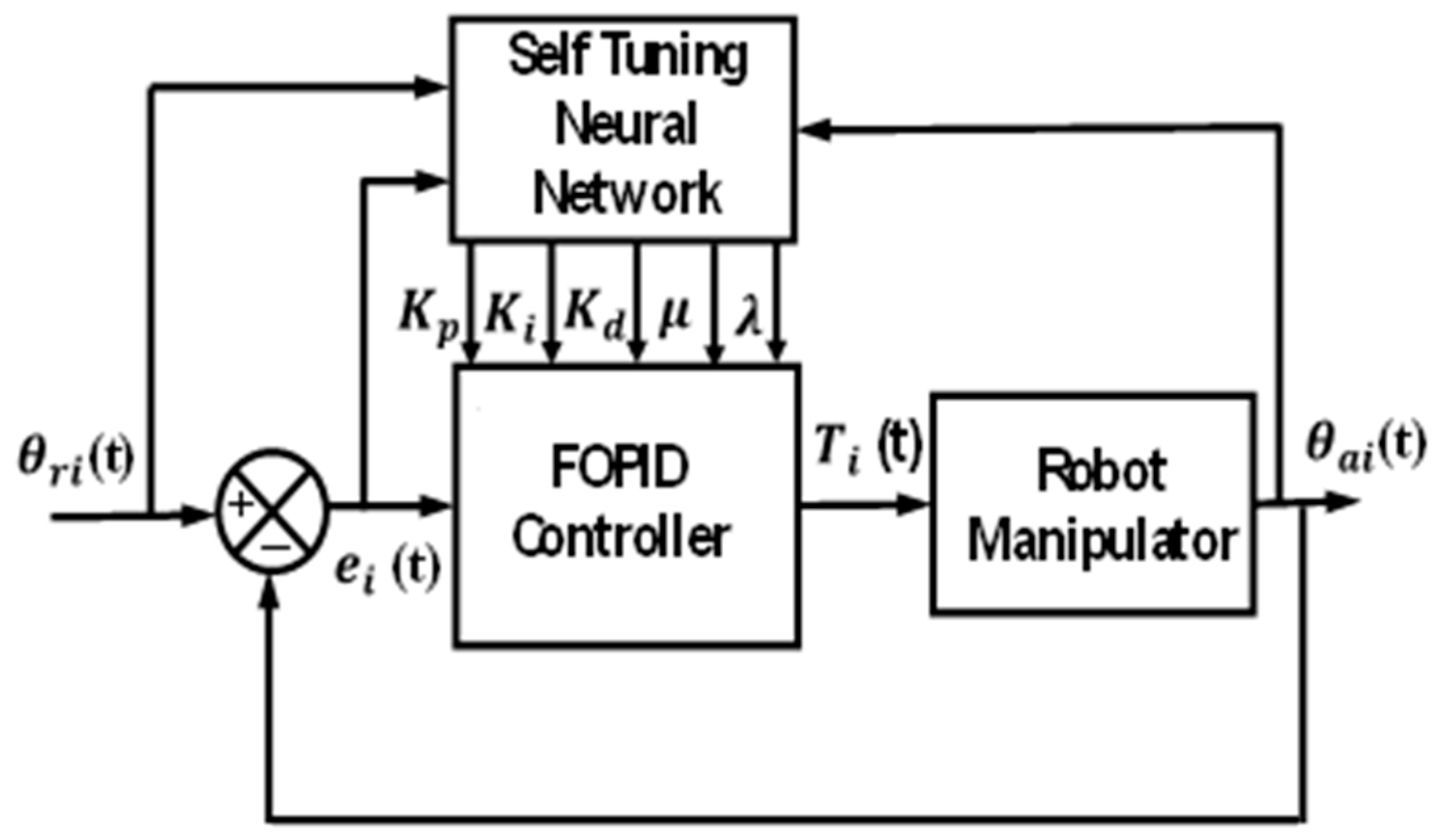 Fractal Fract | Free Full-Text | Neural Fractional Order PID ...