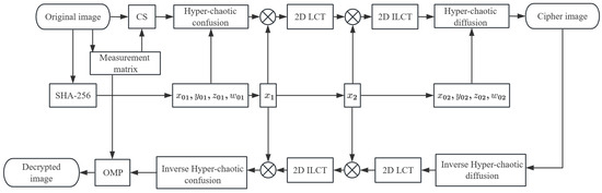 A Novel Image Encryption Algorithm Based on Compressive Sensing and a ...