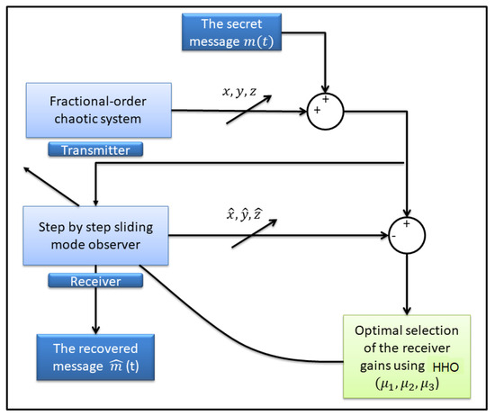 Real-Time Synchronisation of Multiple Fractional-Order