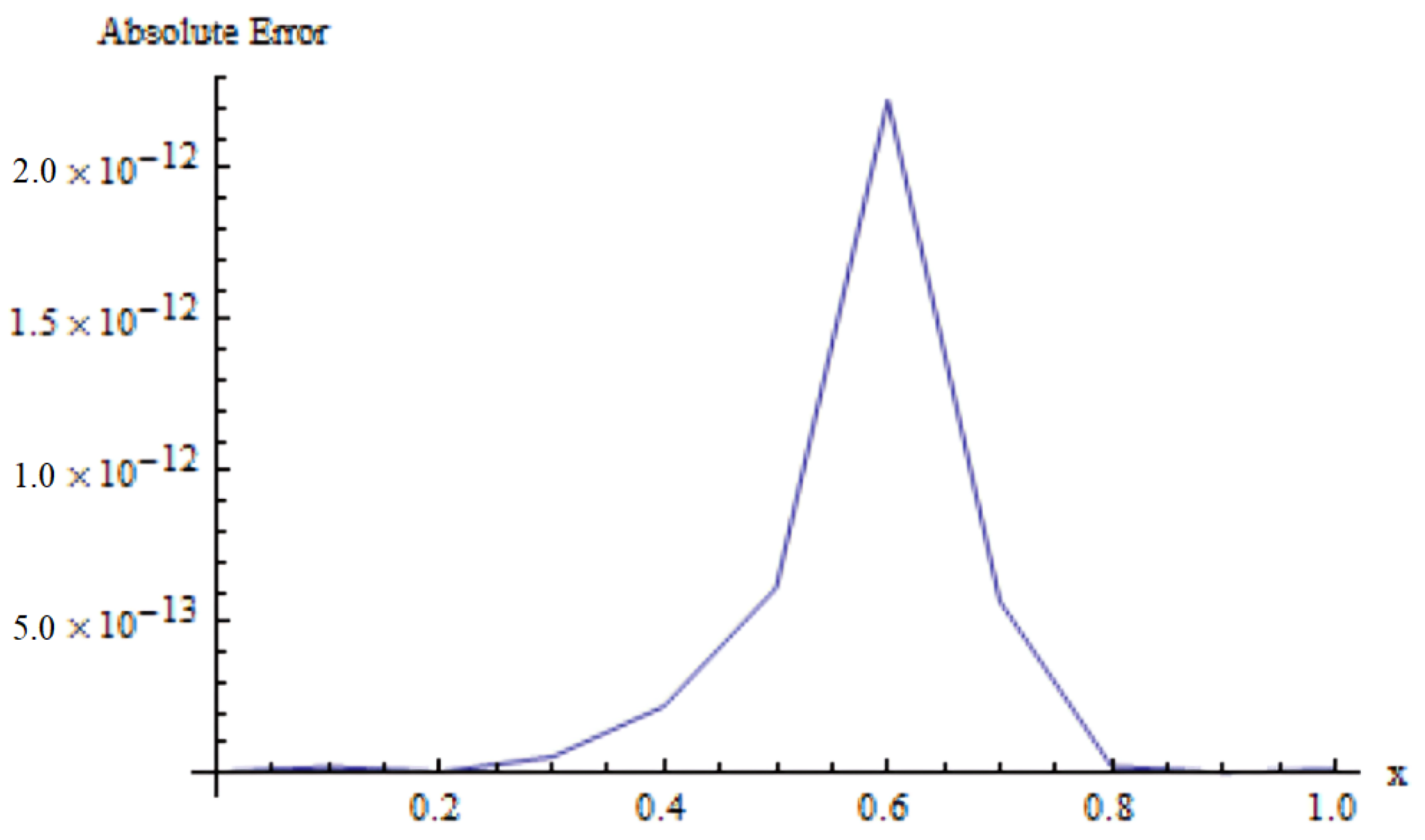 Fractalfract 08 00268 g002