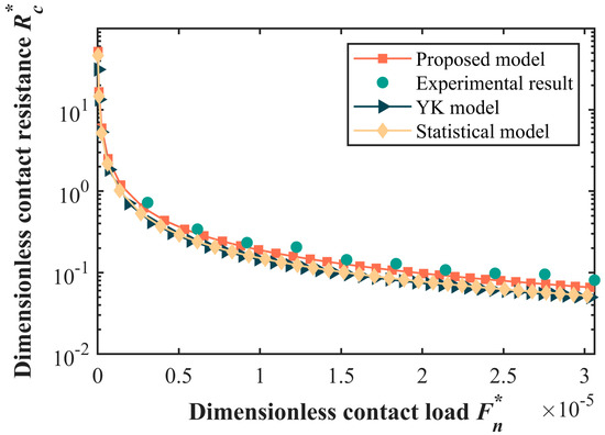 A Novel Contact Resistance Model for the Spherical–Planar Joint ...